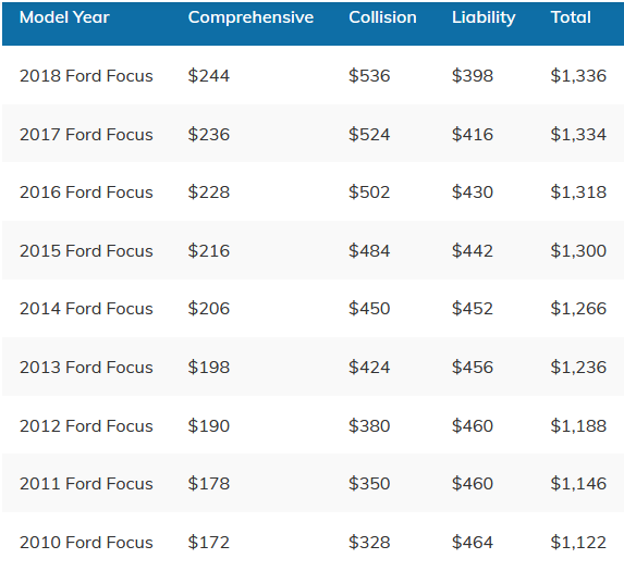 Ford Focus Car Insurance Cost